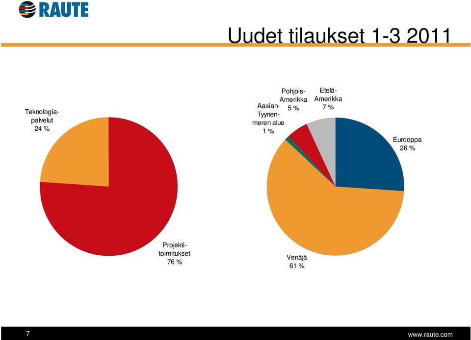 Aasian- 5 % Tyynenmeren alue 1 % Etelä-