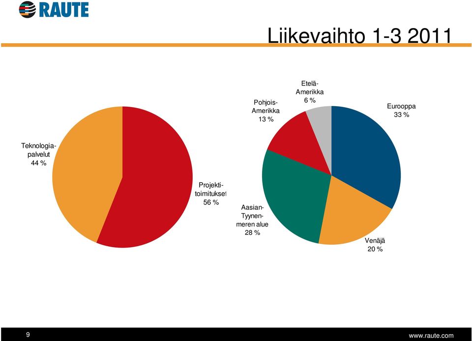 Teknologiapalvelut 44 %