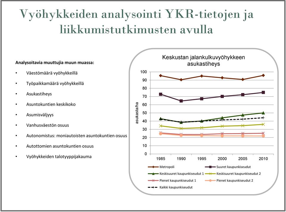 osuus Autonomistus: moniautoisten asuntokuntien osuus Autottomien asuntokuntien osuus Vyöhykkeiden talotyyppijakauma 50 40 30 20 10 0 1985 1990 1995 2000