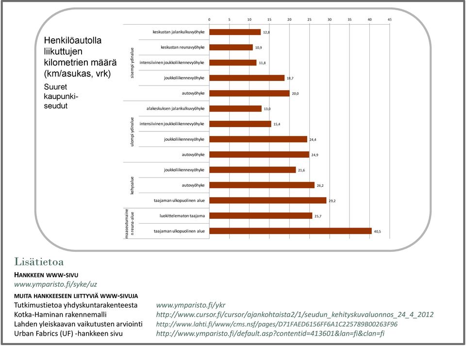 luokittelematon taajama 25,7 taajaman ulkopuolinen alue 40,5 Lisätietoa HANKKEEN WWW-SIVU www.ymparisto.