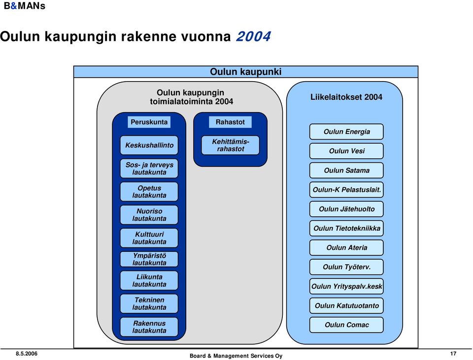 lautakunta Tekninen lautakunta Rakennus lautakunta Rahastot Kehittämisrahastot Oulun Energia Oulun Vesi Oulun Satama Oulun-K
