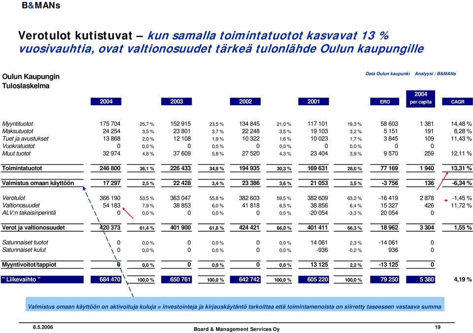 103 3,2 % 5 151 191 8,28 % Tuet ja avustukset 13 868 2,0 % 12 108 1,9 % 10 322 1,6 % 10 023 1,7 % 3 845 109 11,43 % Vuokratuotot 0 0,0 % 0 0,0 % 0 0,0 % 0 0,0 % 0 0 Muut tuotot 32 974 4,8 % 37 609