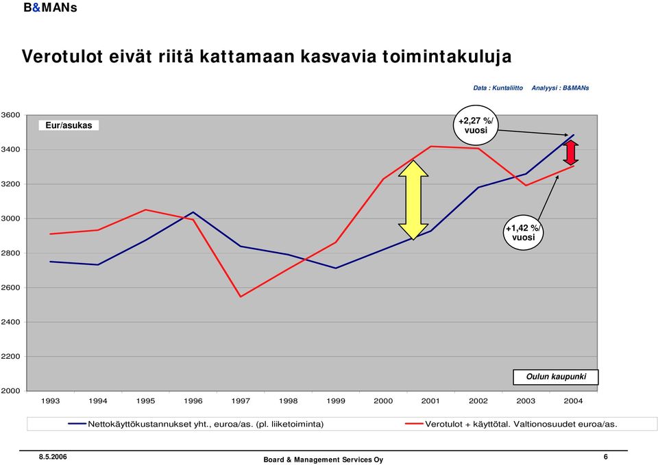 kaupunki 2000 1993 1994 1995 1996 1997 1998 1999 2000 2001 2002 2003 2004