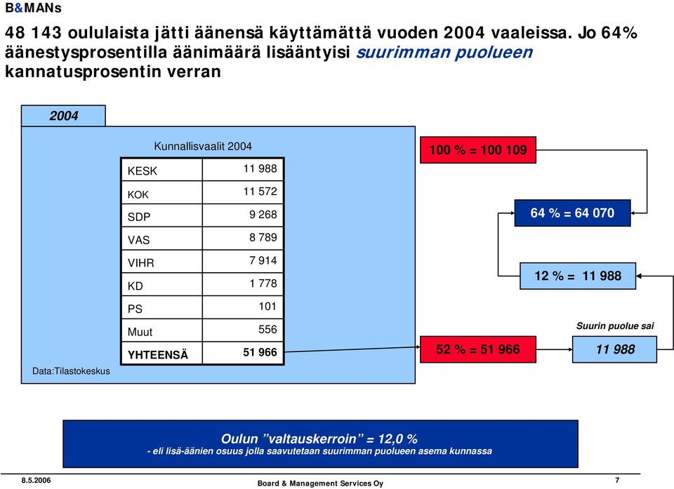 Kunnallisvaalit 2004 KESK 11 988 KOK 11 572 SDP 9 268 VAS 8 789 VIHR 7 914 KD 1 778 PS 101 Muut 556 YHTEENSÄ 51 966 100 % =