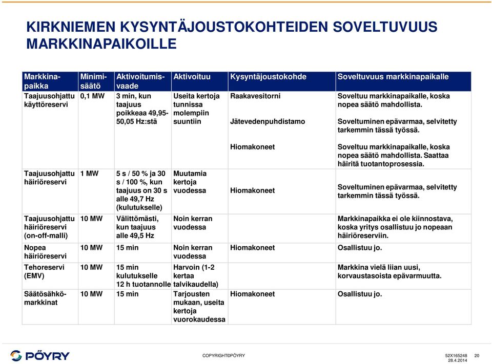 poikkeaa 49,95- molempiin 50,05 Hz:stä suuntiin Jätevedenpuhdistamo Soveltuminen epävarmaa, selvitetty tarkemmin tässä työssä.