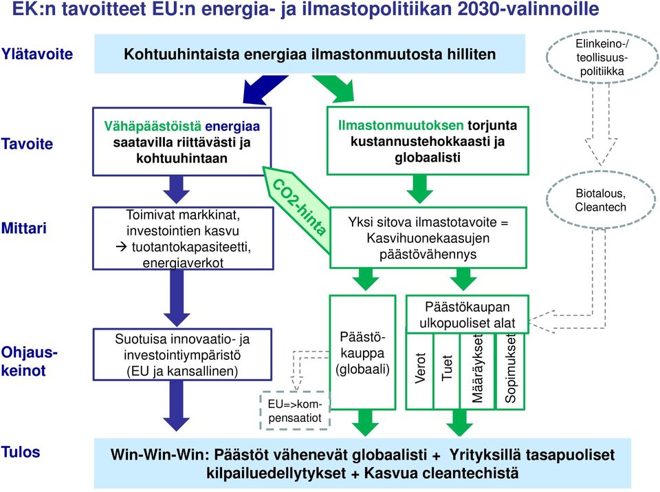 energiaverkot Yksi sitova ilmastotavoite = Kasvihuonekaasujen päästövähennys Biotalous, Cleantech Suotuisa innovaatio- ja investointiympäristö (EU ja kansallinen) EU=>kompensaatiot