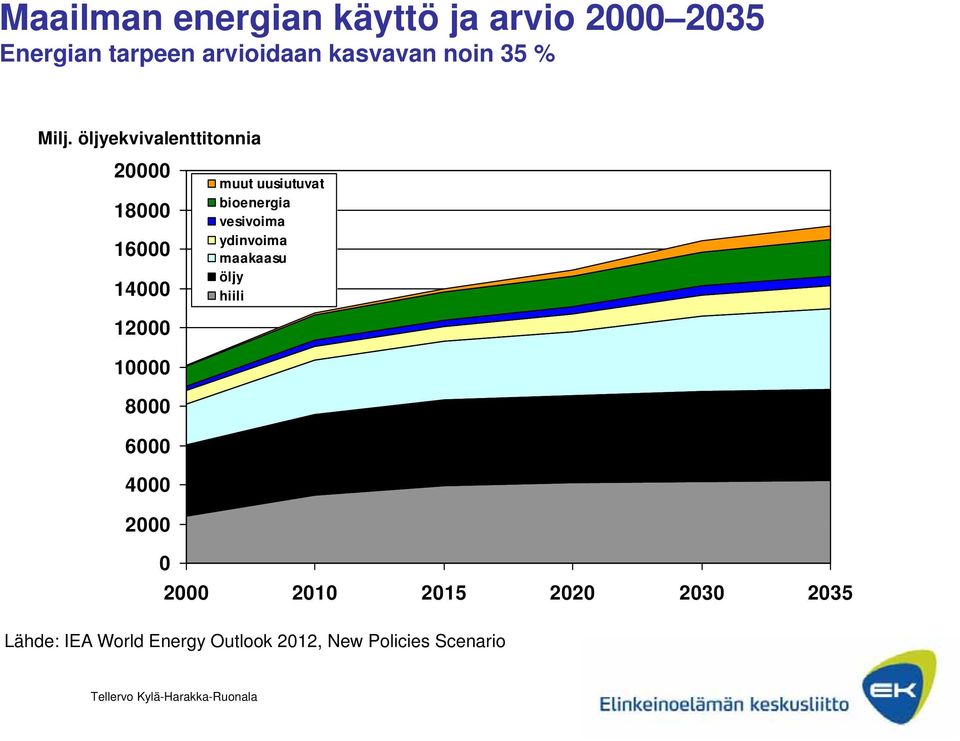 öljyekvivalenttitonnia 20000 18000 16000 14000 muut uusiutuvat bioenergia vesivoima