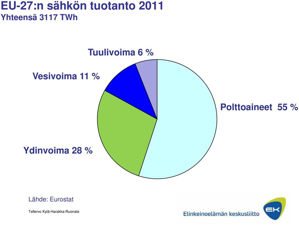 % Tuulivoima 6 % Polttoaineet