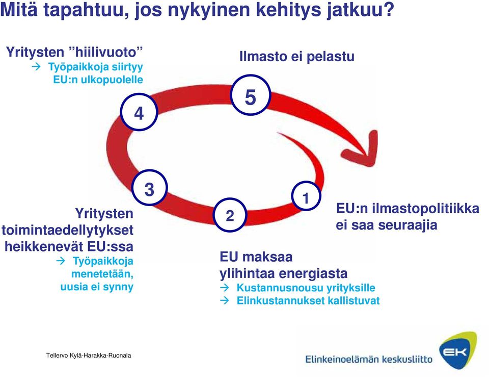 Yritysten toimintaedellytykset heikkenevät EU:ssa Työpaikkoja menetetään, uusia ei