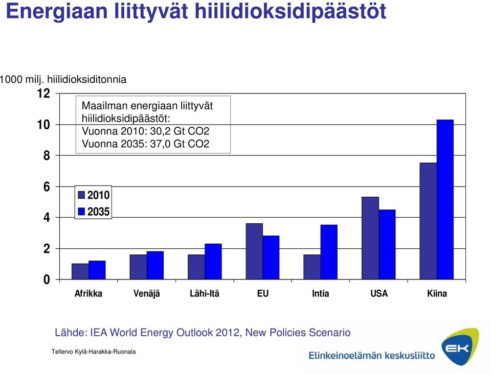 hiilidioksidipäästöt: Vuonna 2010: 30,2 Gt CO2 Vuonna 2035: 37,0 Gt CO2 6 4