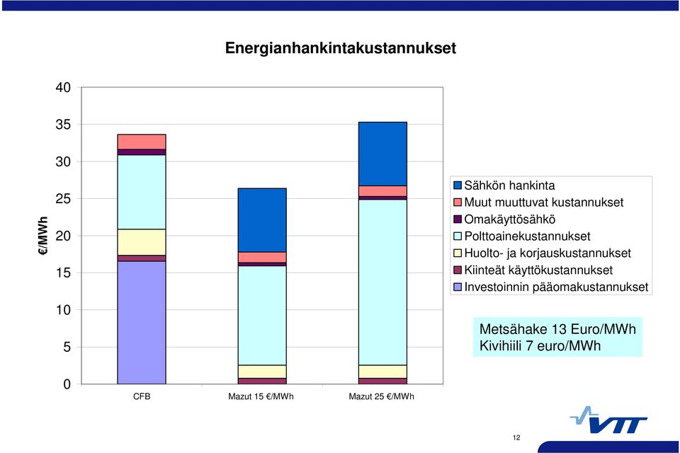 korjauskustannukset Kiinteät käyttökustannukset Investoinnin