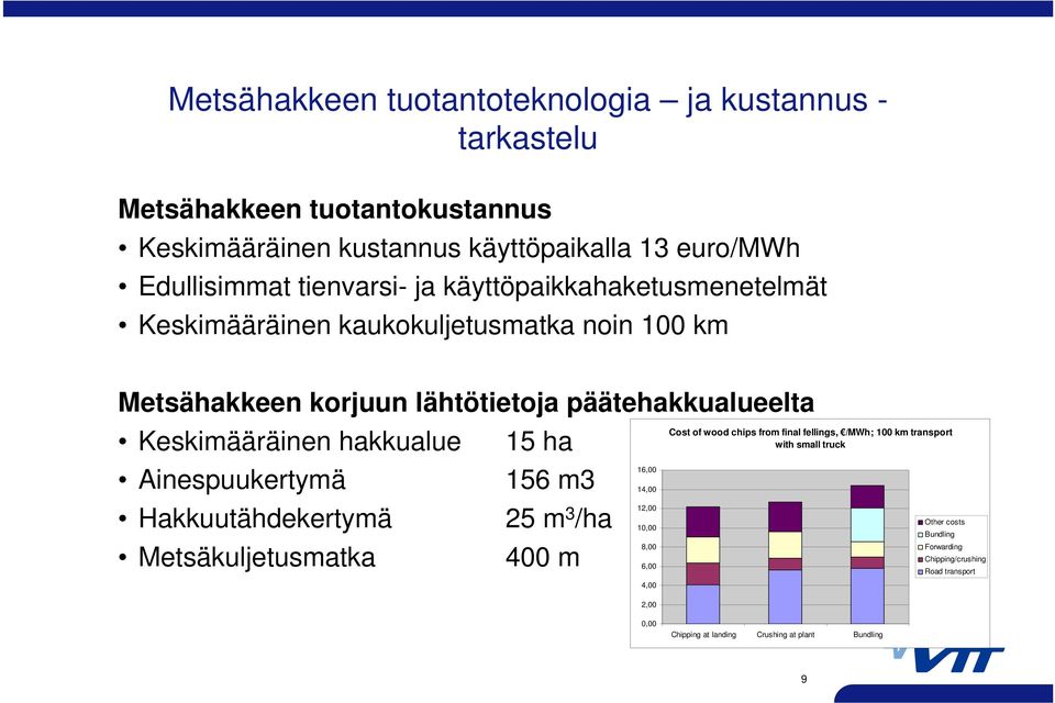 hakkualue 15 ha 16,00 Ainespuukertymä 156 m3 14,00 Hakkuutähdekertymä 25 m 3 12,00 /ha 10,00 8,00 Metsäkuljetusmatka 400 m 6,00 4,00 2,00 Cost of wood chips from