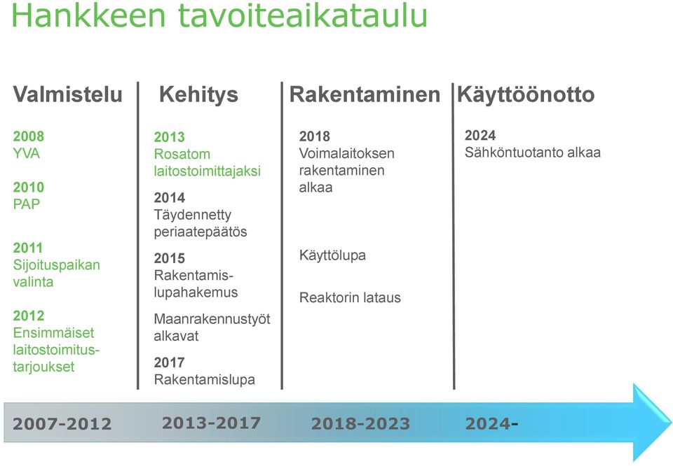 Täydennetty periaatepäätös 2015 Rakentamislupahakemus Maanrakennustyöt alkavat 2017 Rakentamislupa 2018