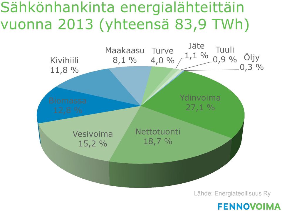 1,1 % Tuuli 0,9 % Öljy 0,3 % Biomassa 12,8 % Ydinvoima 27,1