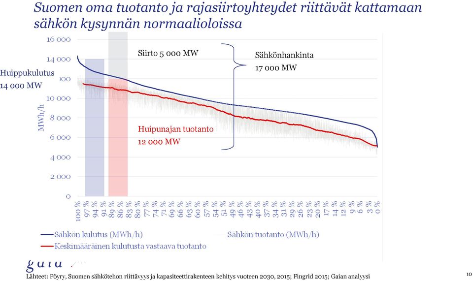 MW Huipunajan tuotanto 12 000 MW Lähteet: Pöyry, Suomen sähkötehon riittävyys