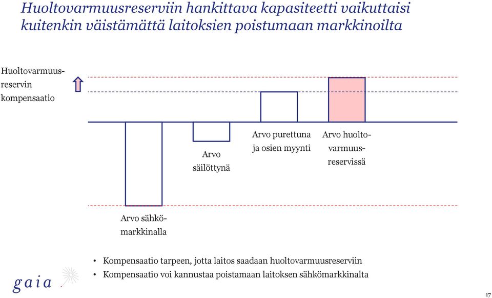 purettuna ja osien myynti Arvo huolto- varmuus- Arvo sähkömarkkinalla Kompensaatio tarpeen,