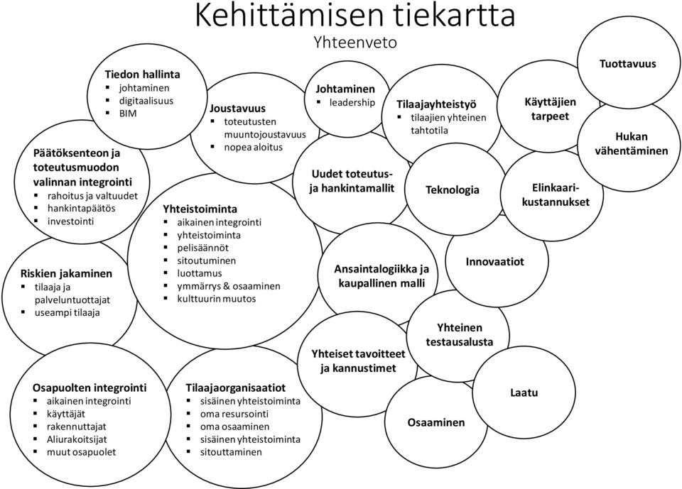 aloitus Yhteistoiminta aikainen integrointi yhteistoiminta pelisäännöt sitoutuminen luottamus ymmärrys & osaaminen kulttuurin muutos Tilaajaorganisaatiot sisäinen yhteistoiminta oma resursointi oma