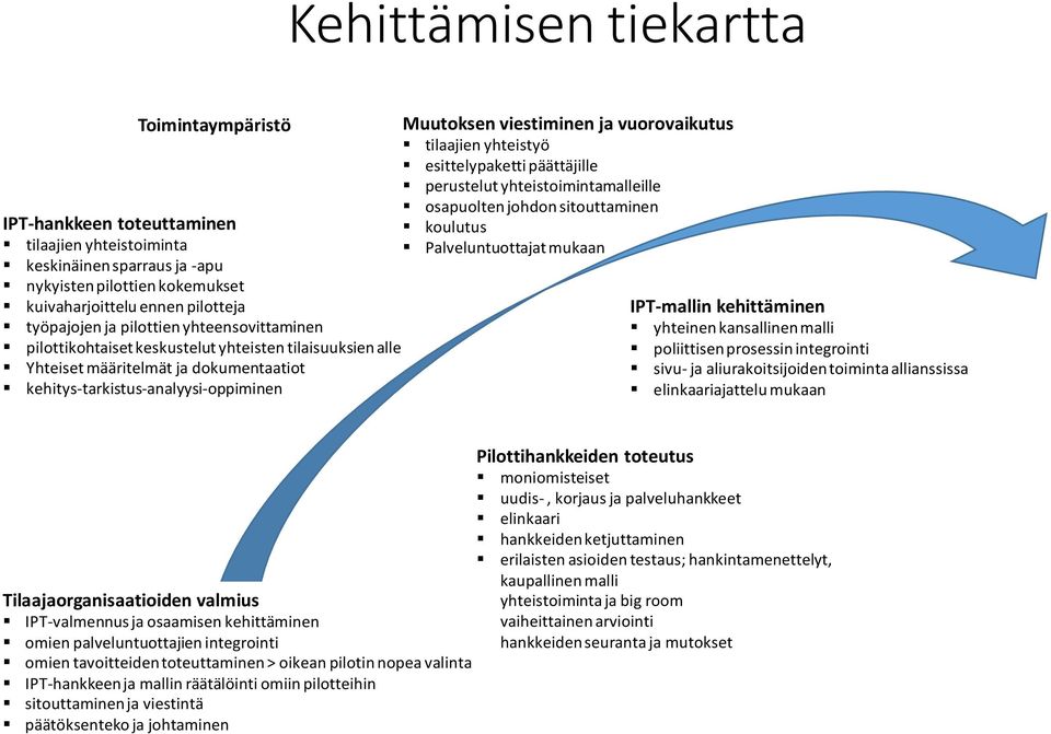 vuorovaikutus tilaajien yhteistyö esittelypaketti päättäjille perustelut yhteistoimintamalleille osapuolten johdon sitouttaminen koulutus Palveluntuottajat mukaan IPT-mallin kehittäminen yhteinen