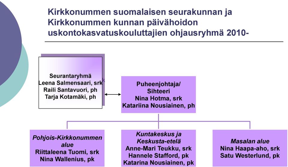 Katariina Nousiainen, ph Pohjois-Kirkkonummen alue Riittaleena Tuomi, srk Nina Wallenius, pk Kuntakeskus ja