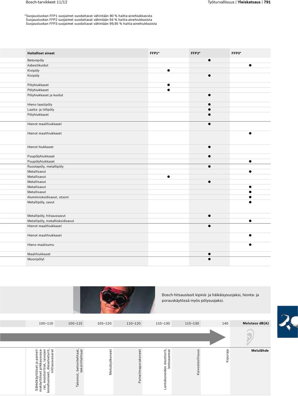 Hieno laastipöly Laatta- ja tiilipöly Hienot hiukkaset Puupölyhiukkaset Puupölyhiukkaset Ruostepöly, metallipöly Alumiinioksidisavut, otsoni Metallipöly, savut Metallipöly, hitsaussavut Metallipöly,