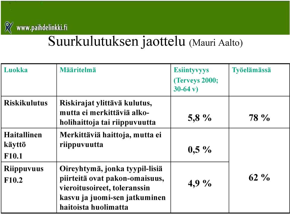 2 (Terveys 2000; 30-64 v) Työelämässä Riskirajat ylittävä kulutus, mutta ei merkittäviä alkoholihaittoja tai