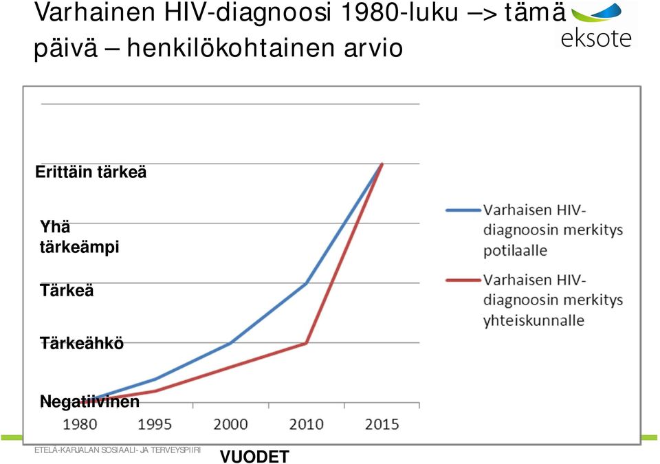 arvio Erittäin tärkeä Yhä