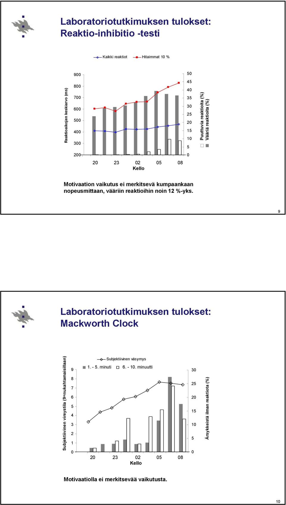 noin 12 %-yks. 9 Laboratoriotutkimuksen tulokset: Mackworth Clock Subjektiivinen vireystila (9=nukahtamaisillaan) 9 8 7 6 4 3 2 1 Subjektiivinen väsymys 1. 1. -.