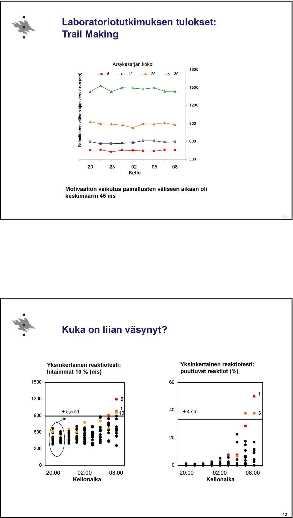 keskimäärin 4 ms 11 Kuka on liian väsynyt?