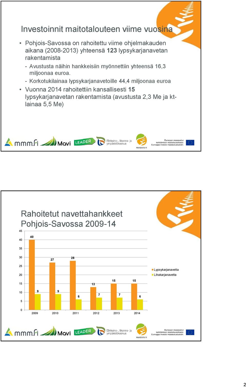 - Korkotukilainaa lypsykarjanavetoille 44,4 miljoonaa euroa Vuonna 2014 rahoitettiin kansallisesti 15 lypsykarjanavetan rakentamista (avustusta