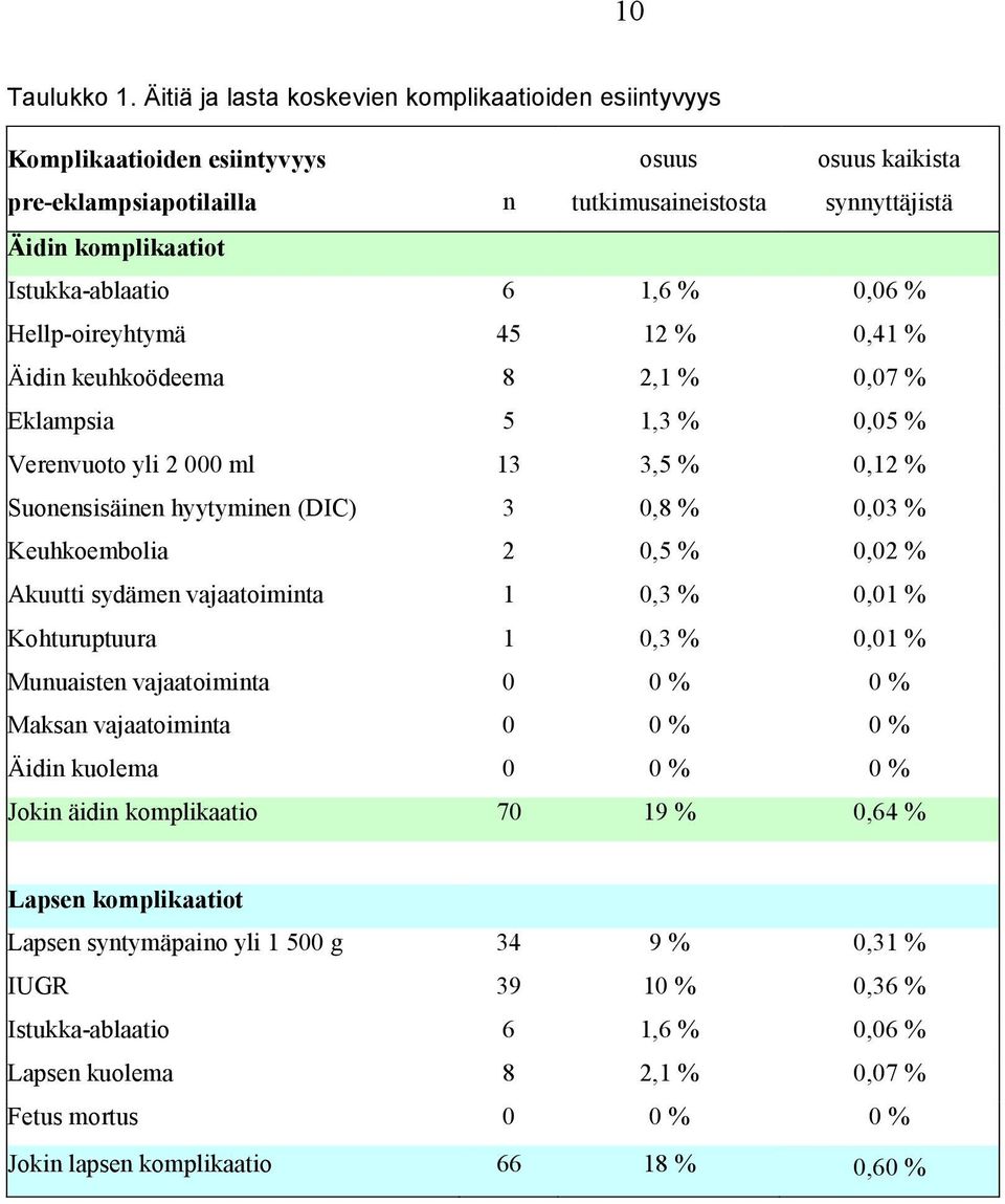 Istukka-ablaatio 6 1,6 % 0,06 % Hellp-oireyhtymä 45 12 % 0,41 % Äidin keuhkoödeema 8 2,1 % 0,07 % Eklampsia 5 1,3 % 0,05 % Verenvuoto yli 2 000 ml 13 3,5 % 0,12 % Suonensisäinen hyytyminen (DIC) 3