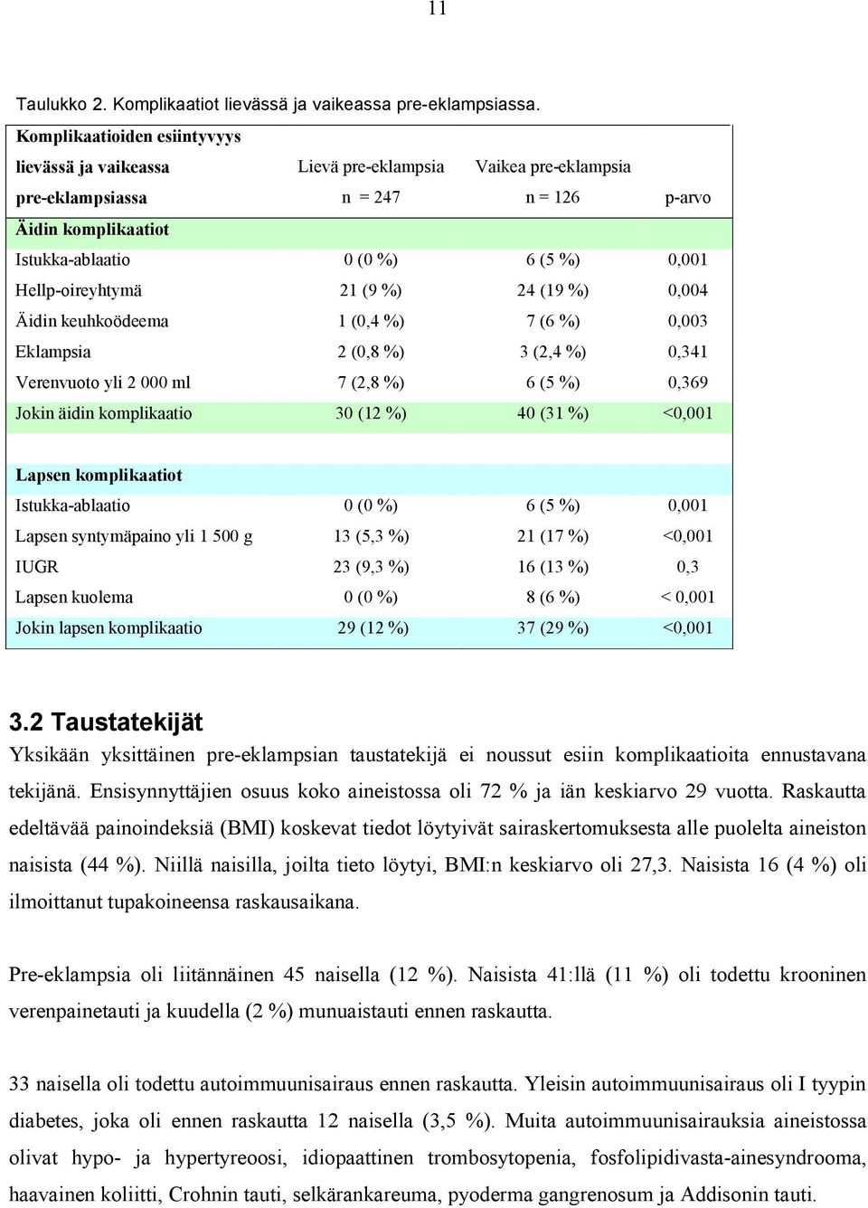 Hellp-oireyhtymä 21 (9 %) 24 (19 %) 0,004 Äidin keuhkoödeema 1 (0,4 %) 7 (6 %) 0,003 Eklampsia 2 (0,8 %) 3 (2,4 %) 0,341 Verenvuoto yli 2 000 ml 7 (2,8 %) 6 (5 %) 0,369 Jokin äidin komplikaatio 30