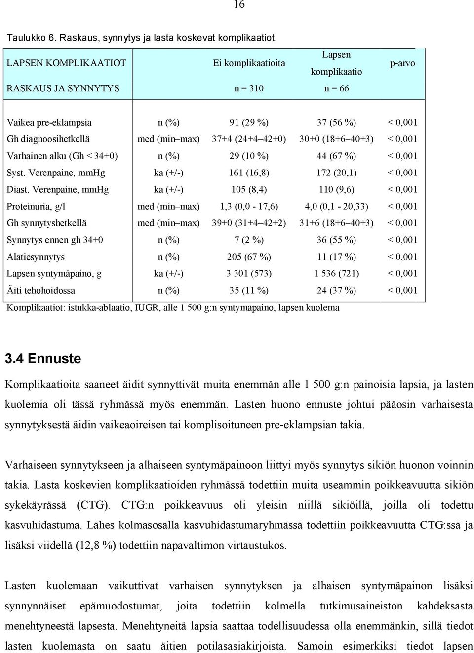 (24+4 42+0) 30+0 (18+6 40+3) < 0,001 Varhainen alku (Gh < 34+0) n (%) 29 (10 %) 44 (67 %) < 0,001 Syst. Verenpaine, mmhg ka (+/-) 161 (16,8) 172 (20,1) < 0,001 Diast.