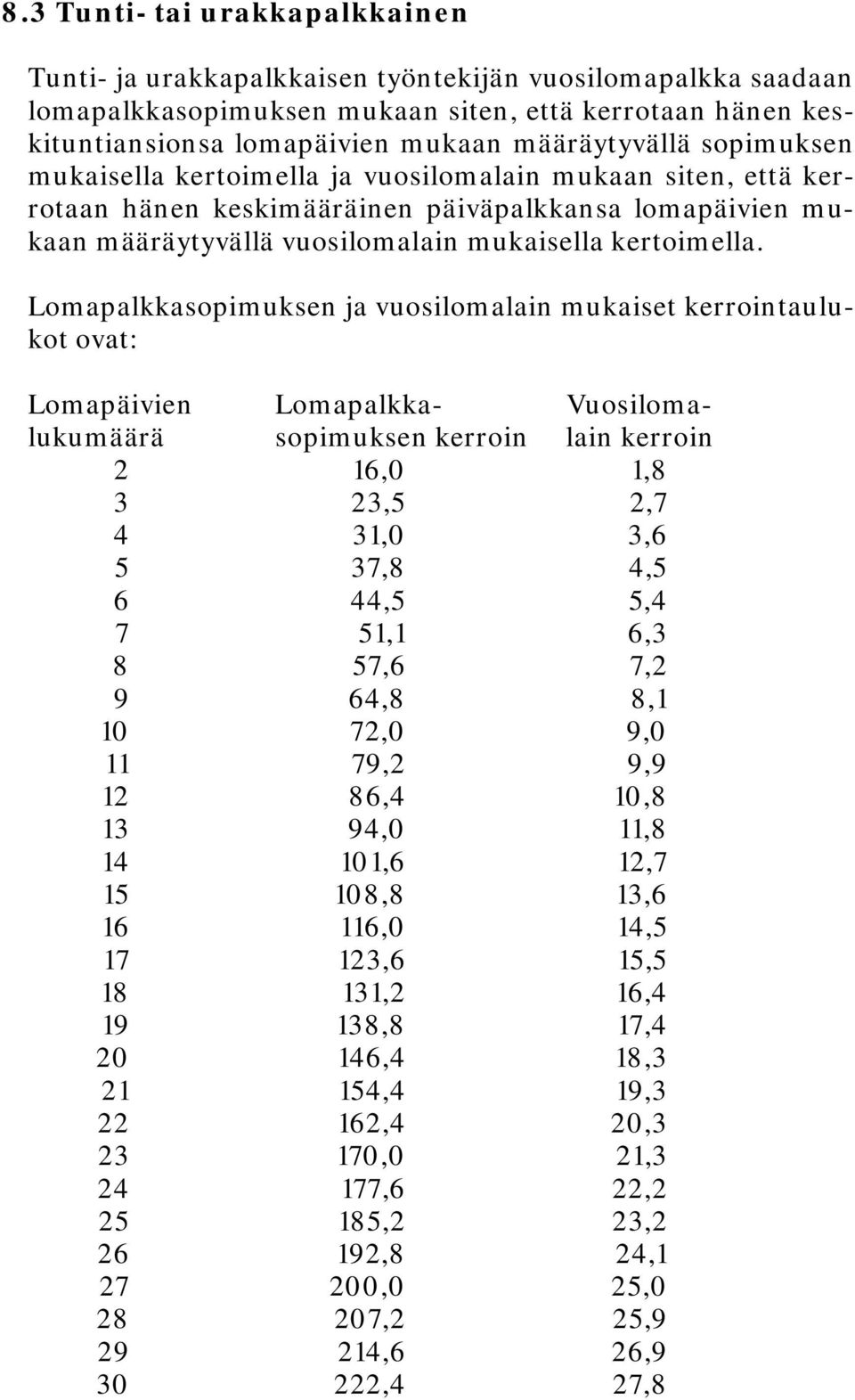 Lomapalkkasopimuksen ja vuosilomalain mukaiset kerrointaulukot ovat: Lomapäivien Lomapalkka- Vuosilomalukumäärä sopimuksen kerroin lain kerroin 2 16,0 1,8 3 23,5 2,7 4 31,0 3,6 5 37,8 4,5 6 44,5 5,4