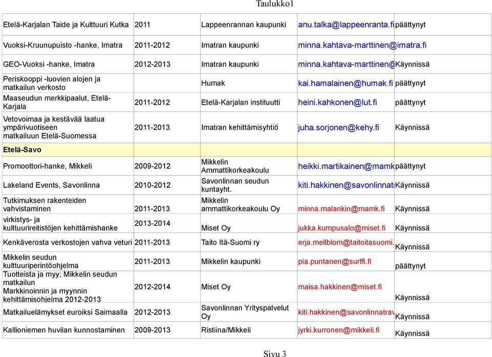 fi Periskooppi -luovien alojen ja matkailun verkosto Maaseudun merkkipaalut, Etelä- Karjala Vetovoimaa ja kestävää laatua ympärivuotiseen matkailuun Etelä-Suomessa Etelä-Savo Humak Sivu 3 kai.