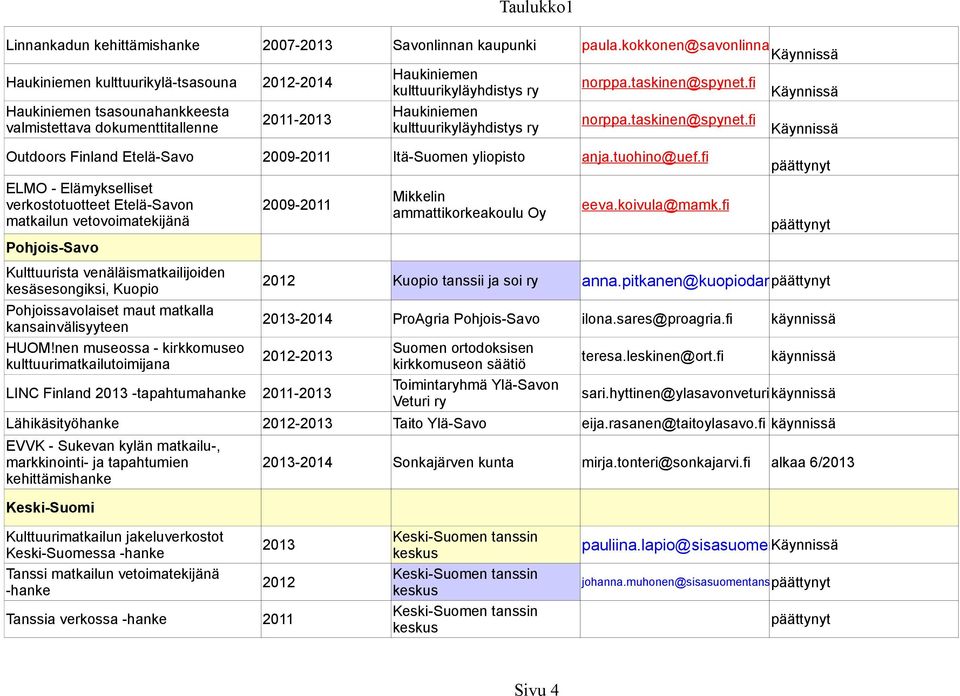 2009-2011 Taulukko1 paula.kokkonen@savonlinna.fi 2012 Kuopio tanssii ja soi ry anna.pitkanen@kuopiodancefestival.com Pohjoissavolaiset maut matkalla 2013-2014 ProAgria Pohjois-Savo ilona.