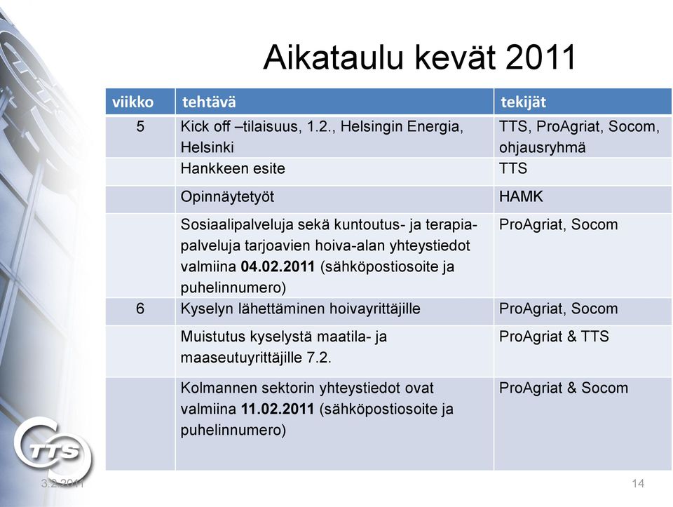 , Helsingin Energia, Helsinki Hankkeen esite Opinnäytetyöt TTS, ProAgriat, Socom, ohjausryhmä TTS HAMK Sosiaalipalveluja sekä kuntoutus- ja