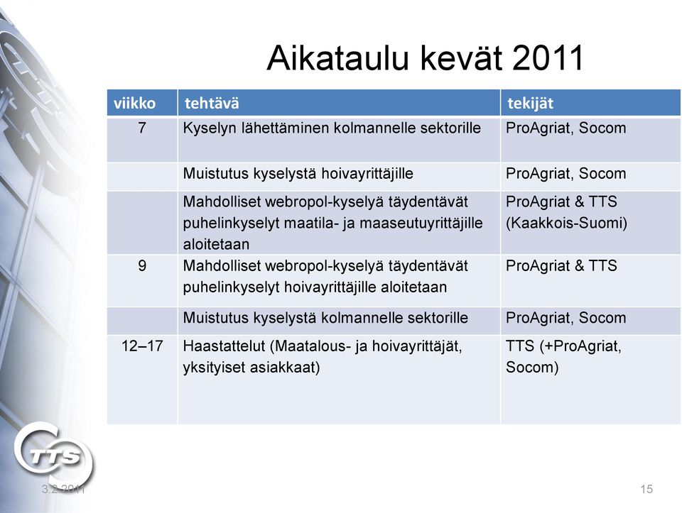 webropol-kyselyä täydentävät puhelinkyselyt hoivayrittäjille aloitetaan Muistutus kyselystä kolmannelle sektorille 12 17 Haastattelut