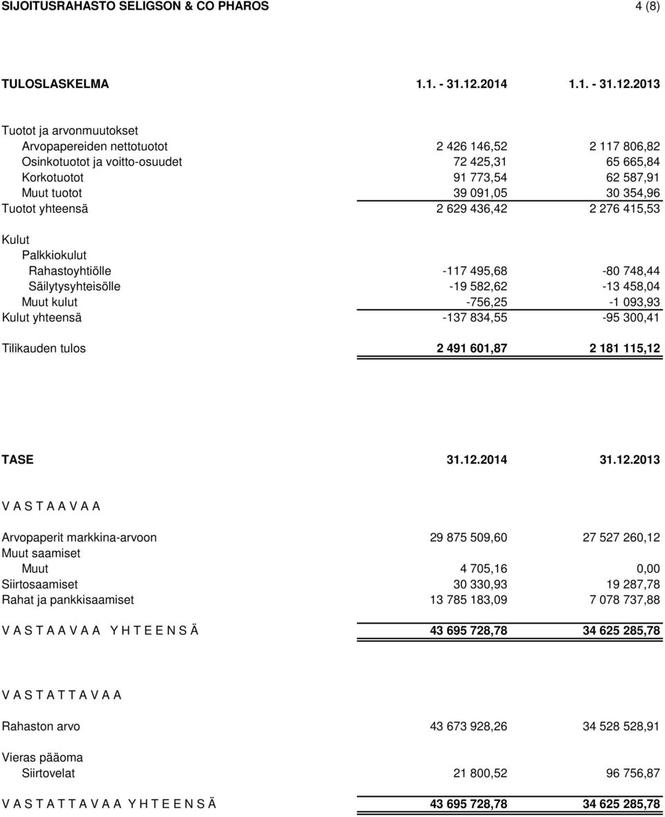 2013 Tuotot ja arvonmuutokset Arvopapereiden nettotuotot 2 426 146,52 2 117 806,82 Osinkotuotot ja voitto-osuudet 72 425,31 65 665,84 Korkotuotot 91 773,54 62 587,91 Muut tuotot 39 091,05 30 354,96