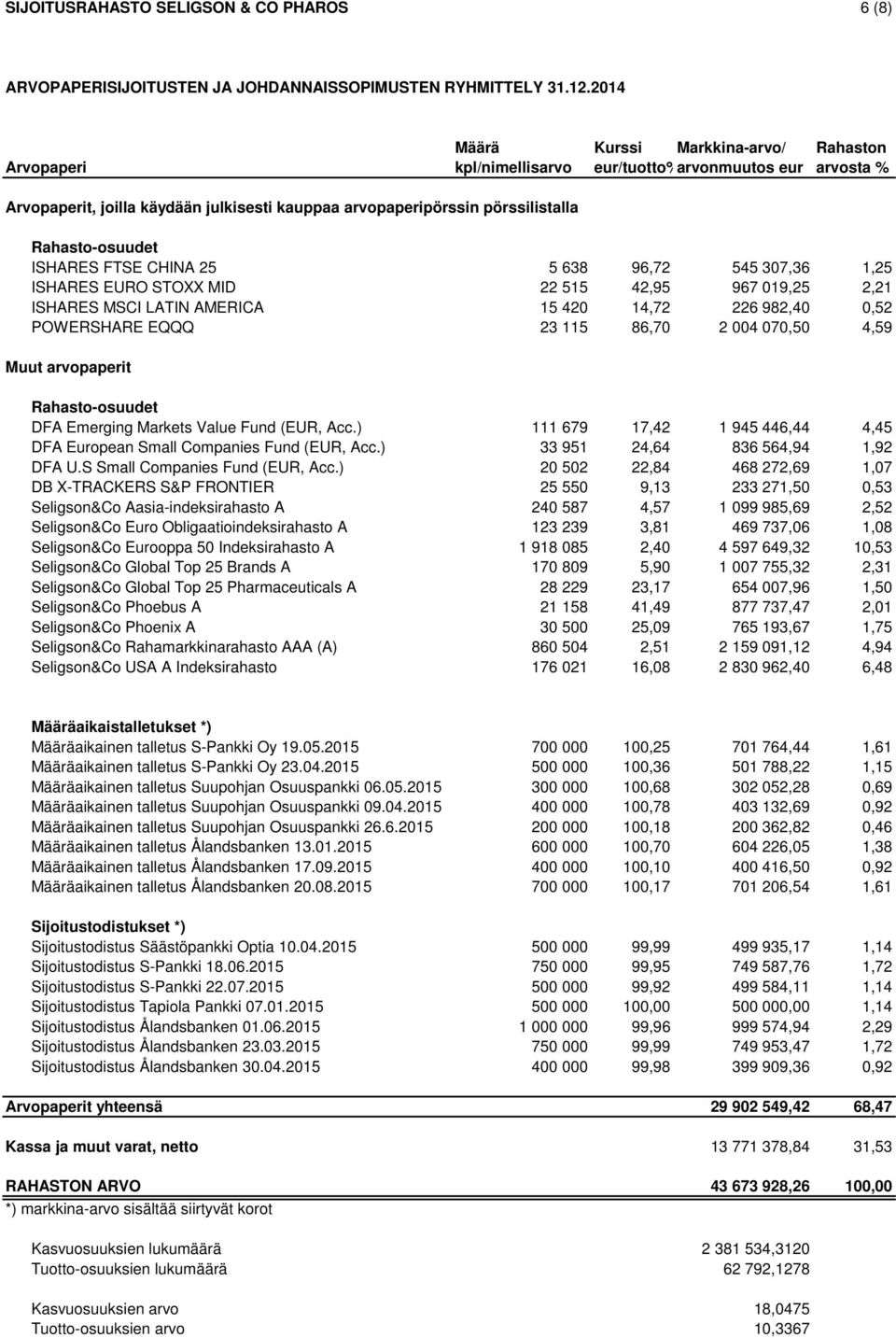 Rahasto-osuudet ISHARES FTSE CHINA 25 5 638 96,72 545 307,36 1,25 ISHARES EURO STOXX MID 22 515 42,95 967 019,25 2,21 ISHARES MSCI LATIN AMERICA 15 420 14,72 226 982,40 0,52 POWERSHARE EQQQ 23 115