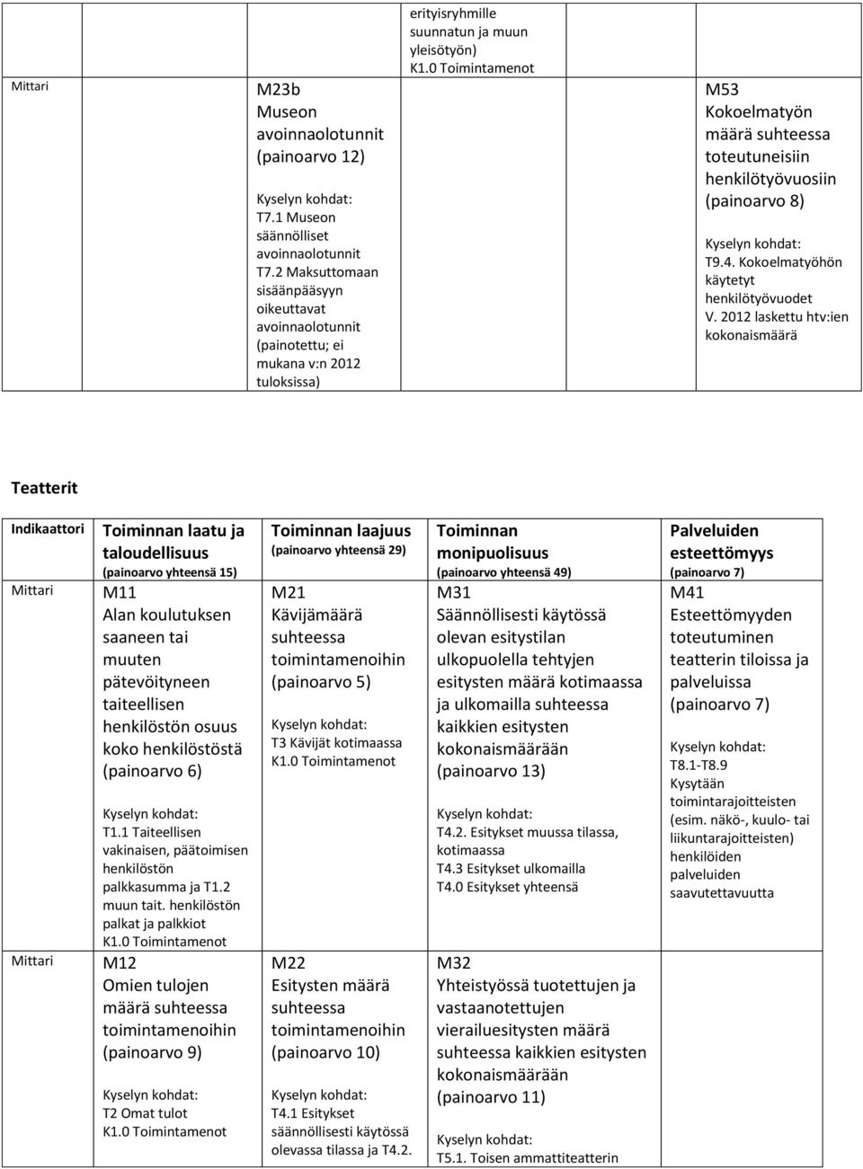 henkilötyövuosiin T9.4. Kokoelmatyöhön käytetyt henkilötyövuodet V.