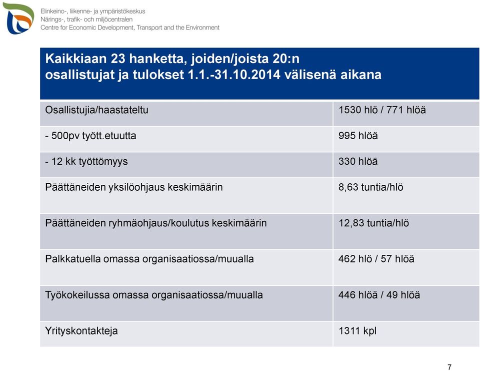 etuutta 995 hlöä - 12 kk työttömyys 330 hlöä Päättäneiden yksilöohjaus keskimäärin 8,63 tuntia/hlö Päättäneiden