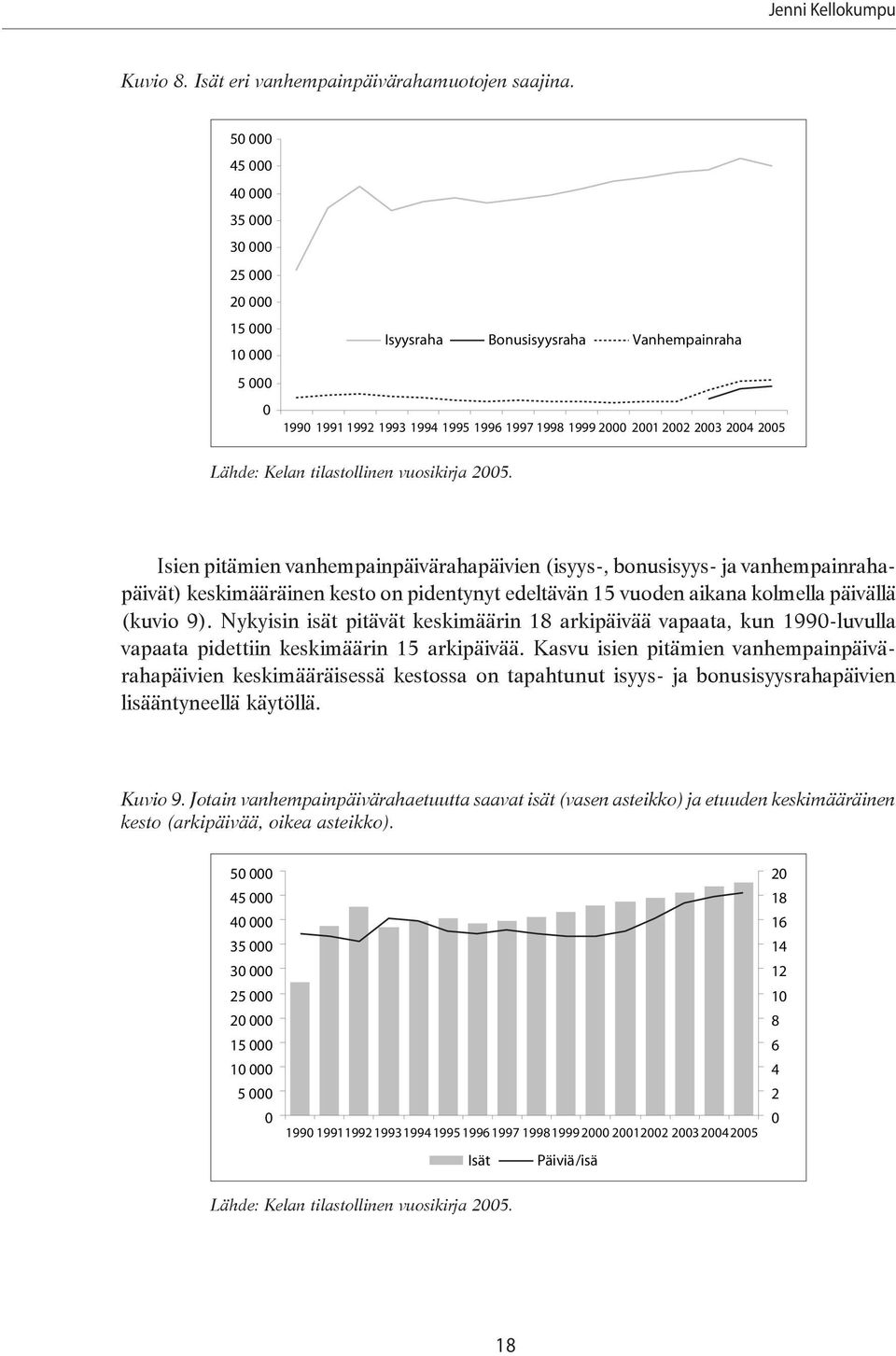 Isien pitämien vanhempainpäivärahapäivien (isyys-, bonusisyys- ja vanhempainrahapäivät) keskimääräinen kesto on pidentynyt edeltävän 15 vuoden aikana kolmella päivällä (kuvio 9).