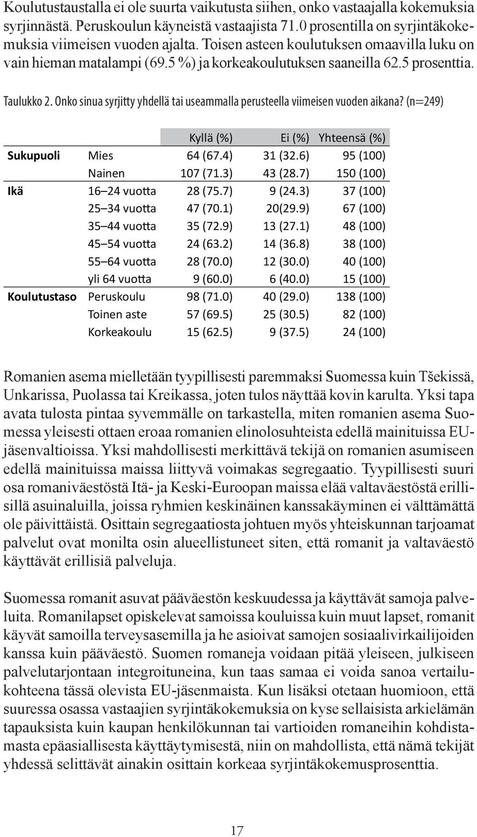 Onko sinua syrjitty yhdellä tai useammalla perusteella viimeisen vuoden aikana? (n=249) Kyllä (%) Ei (%) Yhteensä (%) Sukupuoli Mies 64 (67.4) 31 (32.6) 95 (100) Nainen 107 (71.3) 43 (28.