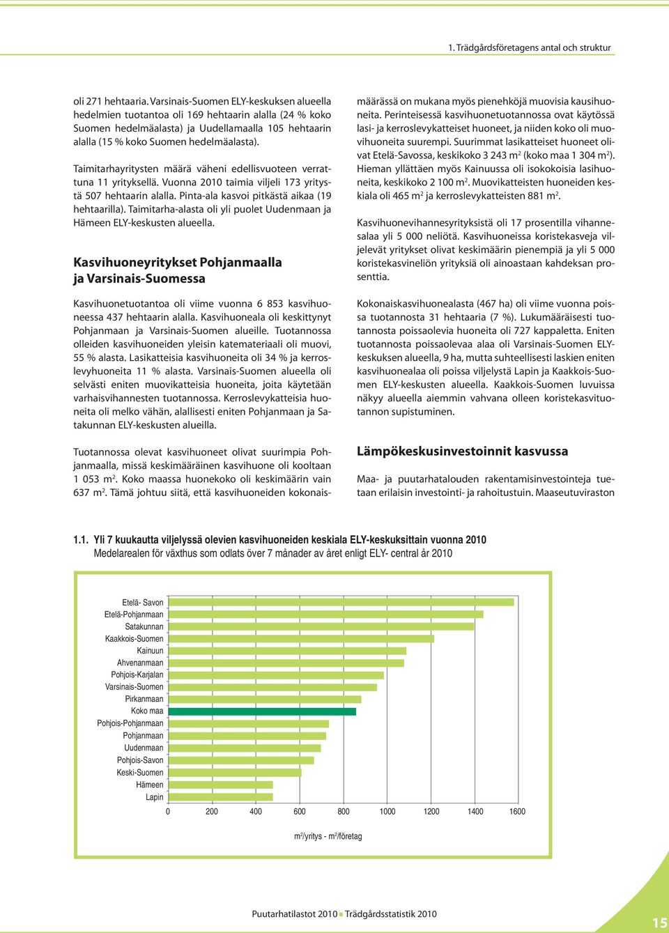 Taimitarhayritysten määrä väheni edellisvuoteen verrattuna 11 yrityksellä. Vuonna 2010 taimia viljeli 173 yritystä 507 hehtaarin alalla. Pinta-ala kasvoi pitkästä aikaa (19 hehtaarilla).