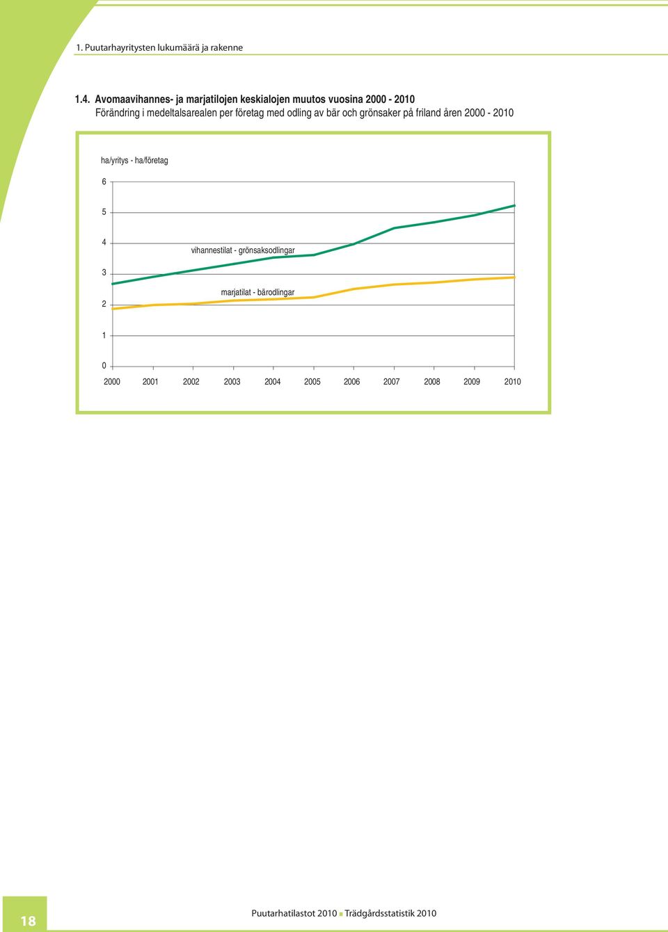 medeltalsarealen per företag med odling av bär och grönsaker på friland åren 2000-2010