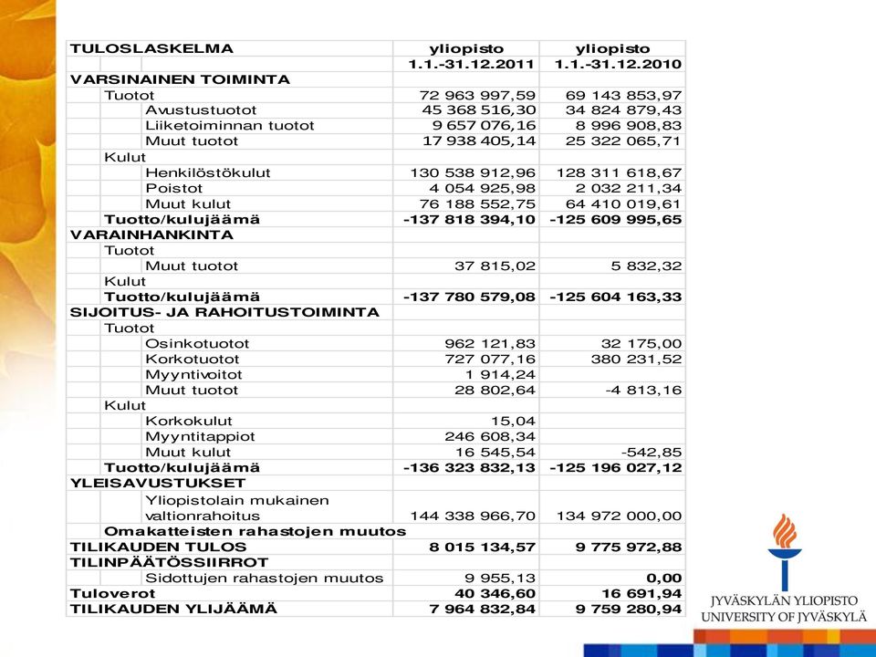 2010 VARSINAINEN TOIMINTA Tuotot 72 963 997,59 69 143 853,97 Avustustuotot 45 368 516,30 34 824 879,43 Liiketoiminnan tuotot 9 657 076,16 8 996 908,83 Muut tuotot 17 938 405,14 25 322 065,71 Kulut