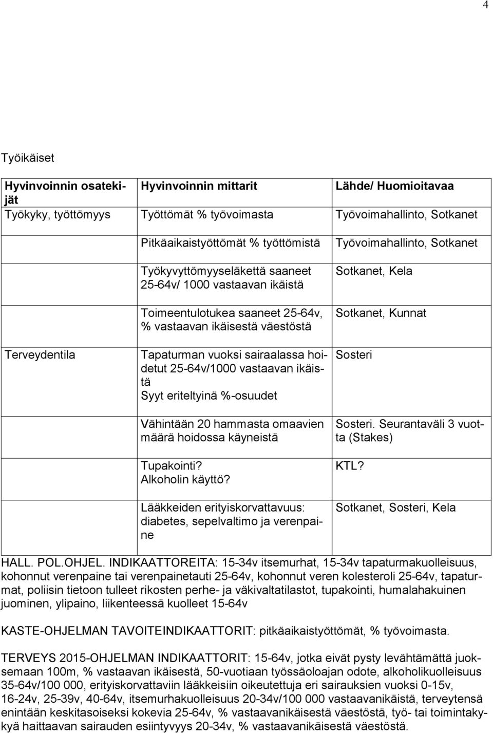 määrä hoidossa käyneistä Tupakointi? Alkoholin käyttö? Lääkkeiden erityiskorvattavuus: diabetes, sepelvaltimo ja verenpaine Työvoimahallinto,, Kela, Kunnat Sosteri Sosteri.