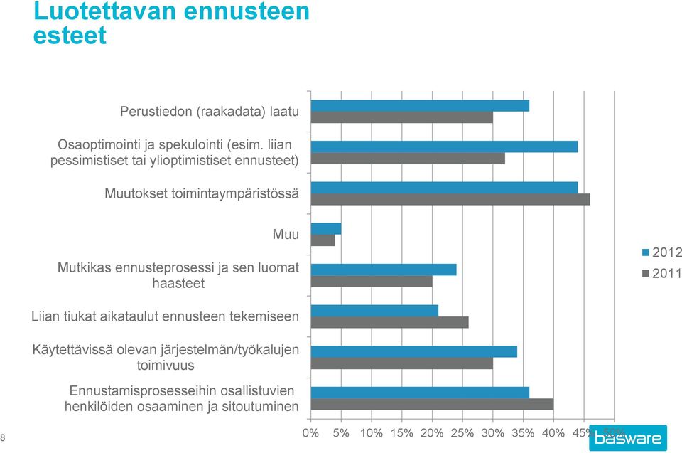 sen luomat haasteet 2012 2011 Liian tiukat aikataulut ennusteen tekemiseen Käytettävissä olevan