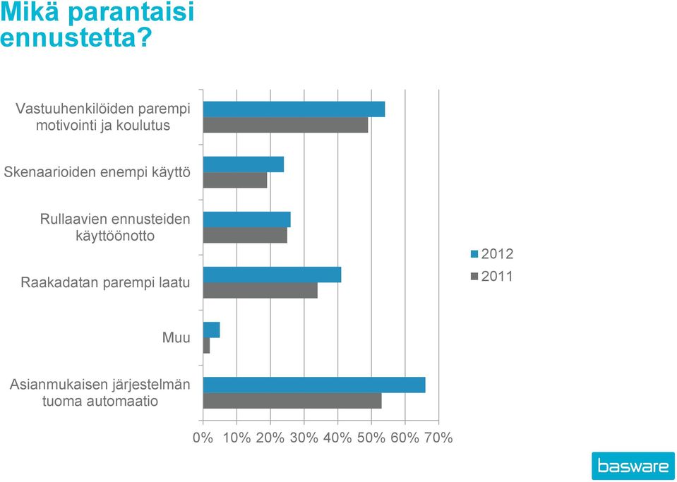 enempi käyttö Rullaavien ennusteiden käyttöönotto Raakadatan