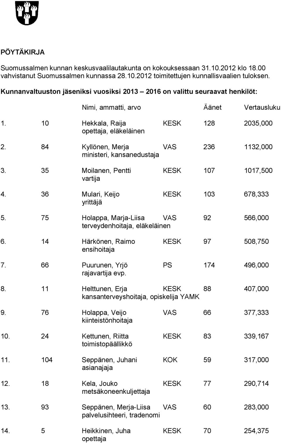 84 Kyllönen, Merja VAS 236 1132,000 ministeri, kansanedustaja 3. 35 Moilanen, Pentti KESK 107 1017,500 vartija 4. 36 Mulari, Keijo KESK 103 678,333 5.